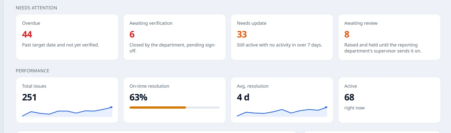 The dashboard's needs-attention and performance rows: overdue, awaiting verification, needs update and awaiting review counts, then totals, on-time rate, average resolution and active issues