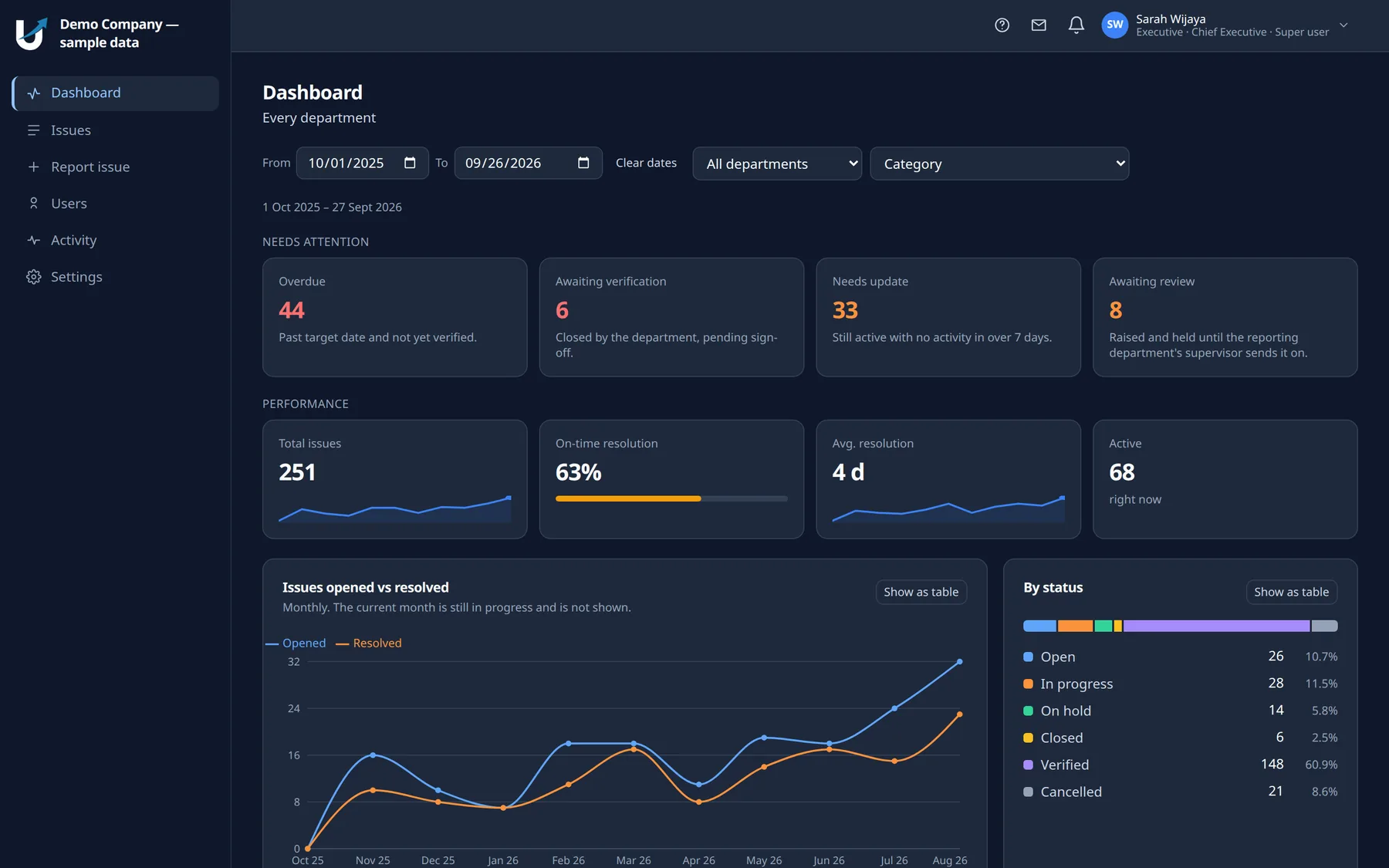 Internal Issues Portal dashboard in dark mode: the needs-attention row, performance tiles, and an opened-versus-resolved trend chart