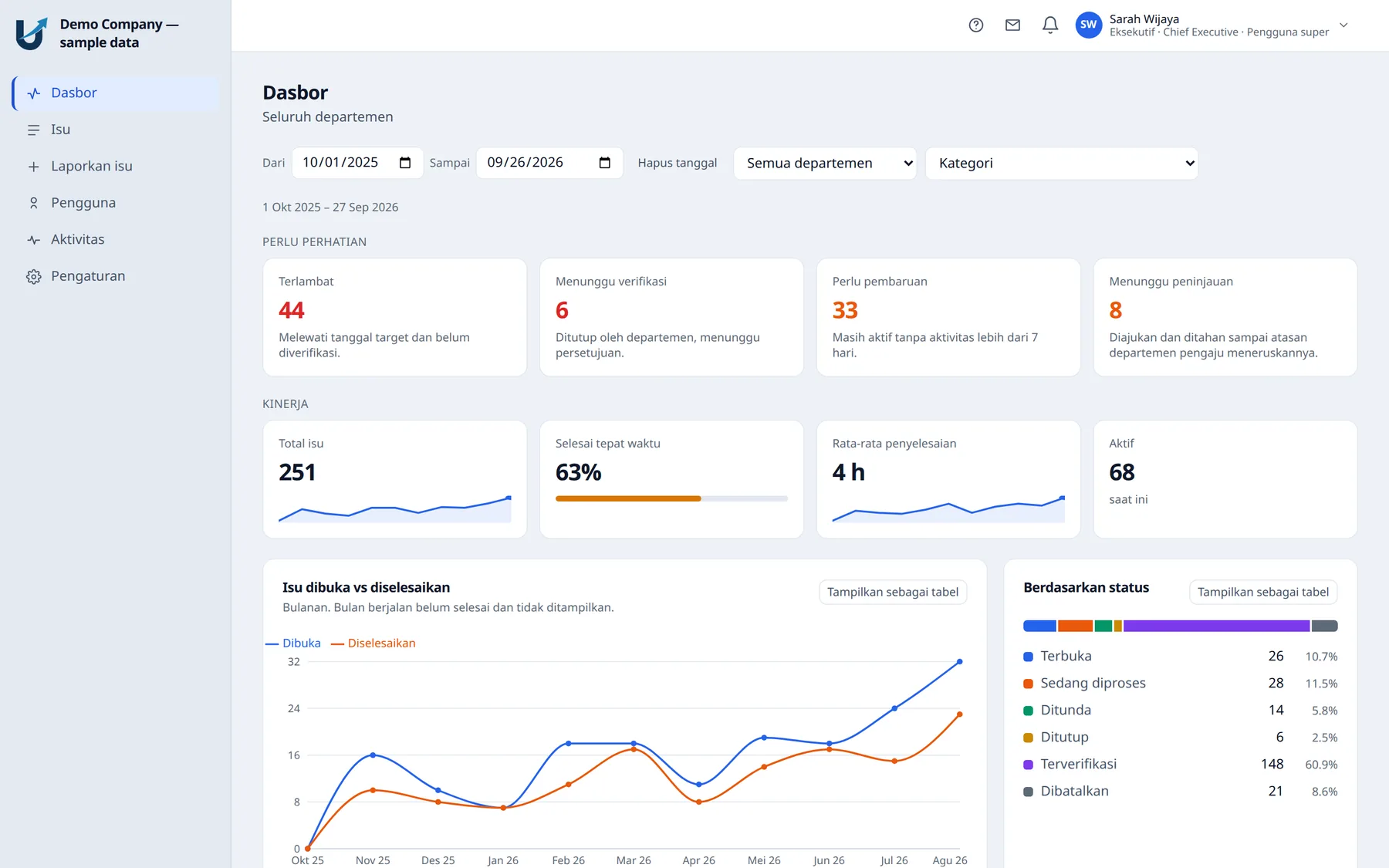The same dashboard in Bahasa Indonesia, with every label and status translated