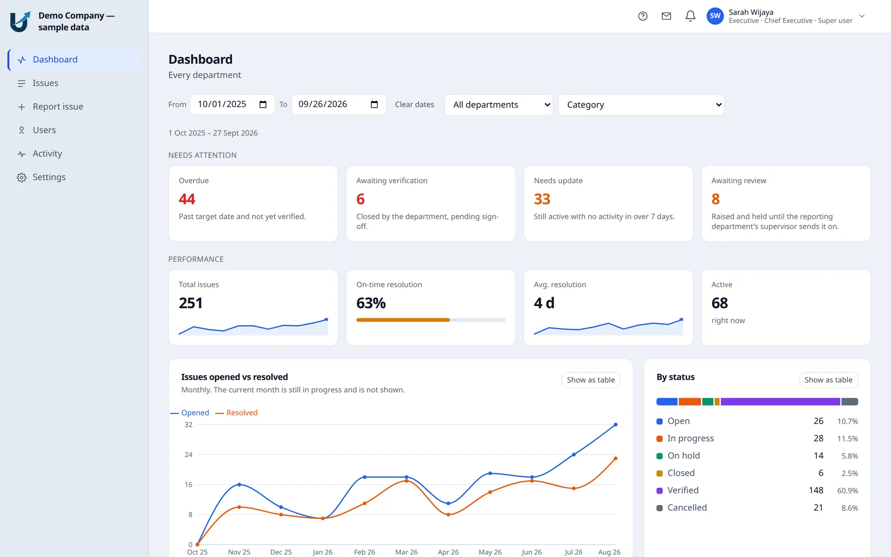 Internal Issues Portal dashboard: a needs-attention row (overdue, awaiting verification, needs update, awaiting review), performance tiles, and an opened-versus-resolved trend chart