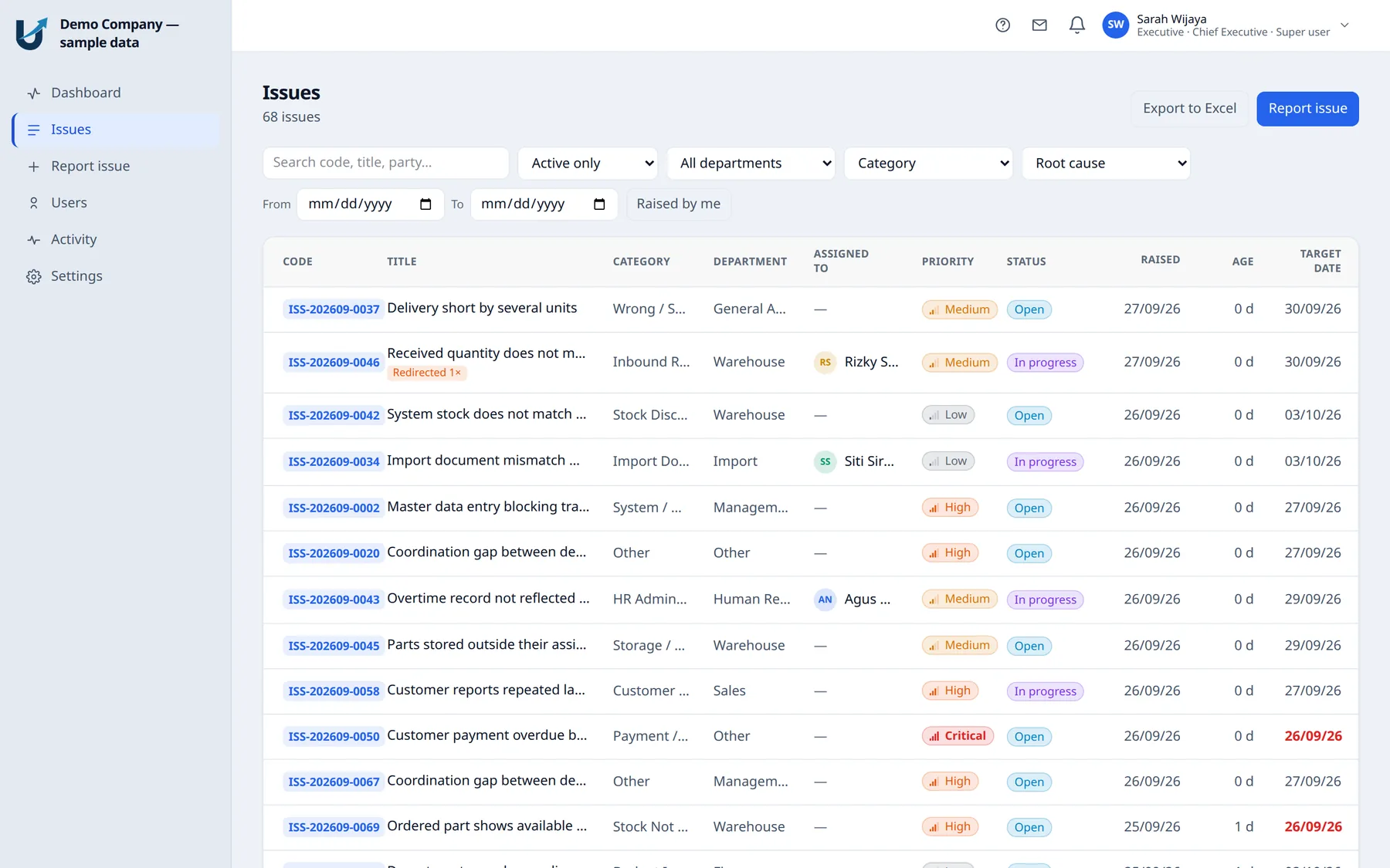 The issues list: columns for code, title, category, department, assignee, priority, status, age and target date, with overdue dates in red
